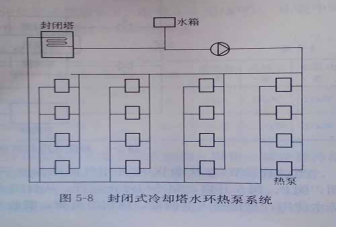 閉式冷卻塔空調(diào)制冷應(yīng)用